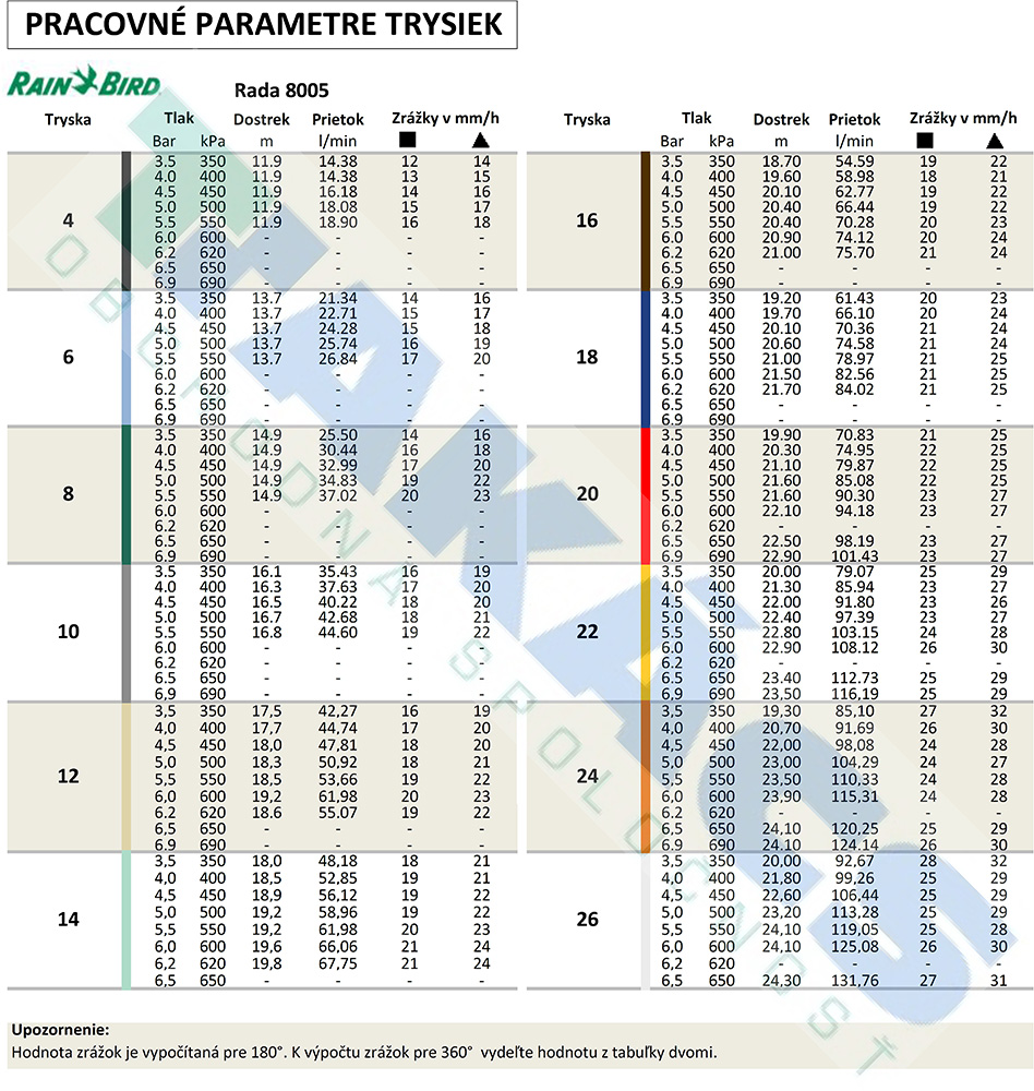 Parametre trysiek - Postrekovač Rain Bird 8005