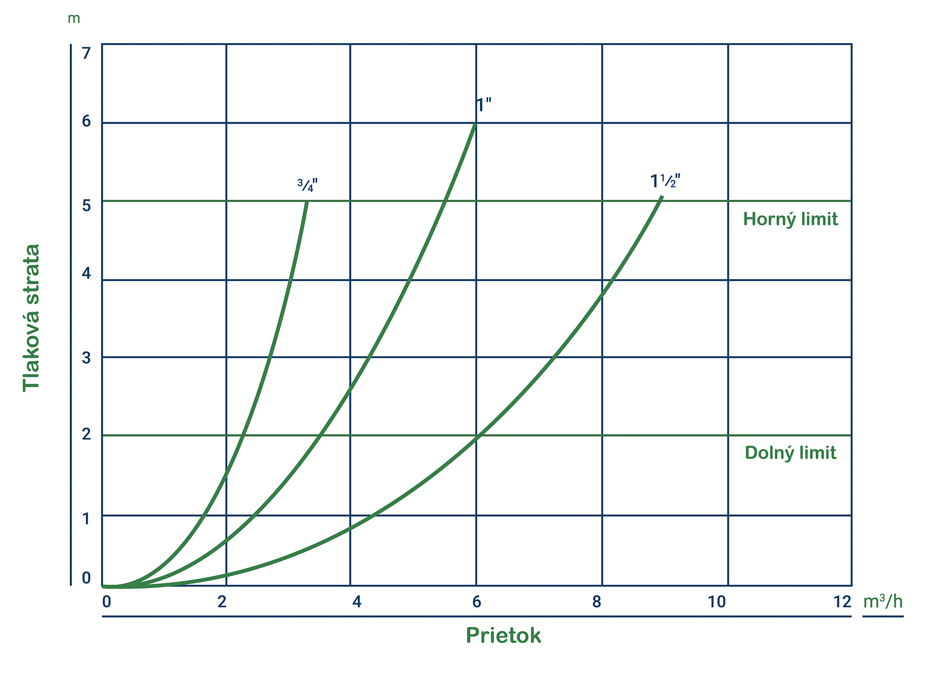 Tlakové straty hydrocyklónov Netafim CentriForce™.
