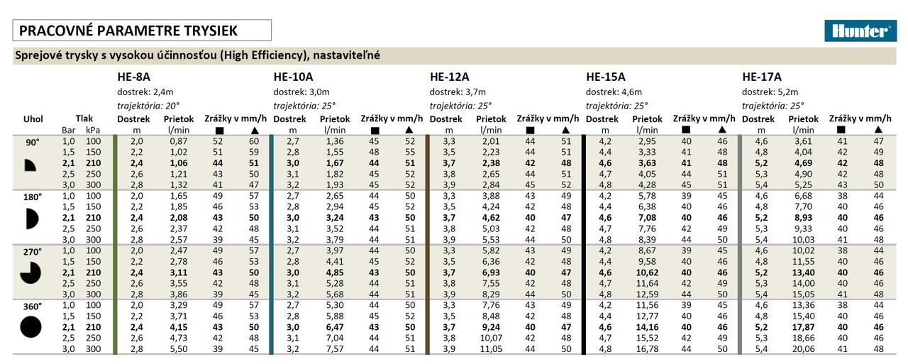 parametre trysiek Hunter HE